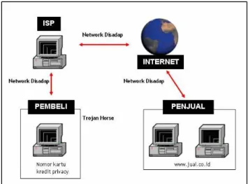 Gambar 4.1 Contoh Kasus Penyadapan Trojan Pada Transaksi Online 