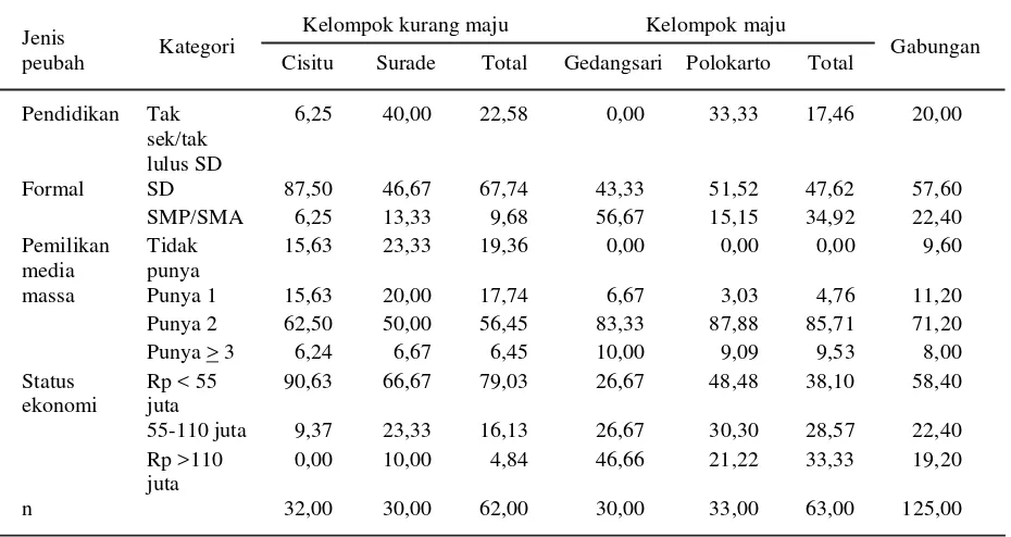 Tabel 1. Sebaran responden berdasarkan karakteristik personal di kelompok peternak sapi potongstatus kurang maju dan maju di tiga kabupaten terpilih, 2005 (%)