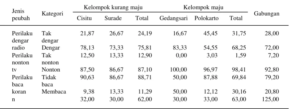 Tabel 2.   Sebaran responden berdasarkan keterdedahan media massa di kelompok ternak kurang majudan maju di tiga kabupaten terpilih, 2005 (%)