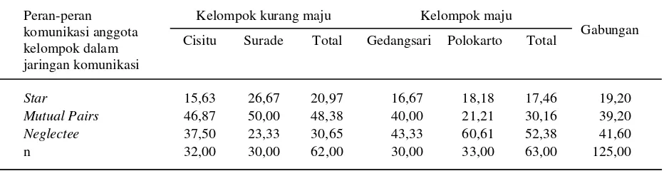 Tabel 3.   Sebaran responden berdasarkan peran komunikasi anggota kelompok kurang maju dan majudi tiga kabupaten terpilih, 2005 (%)