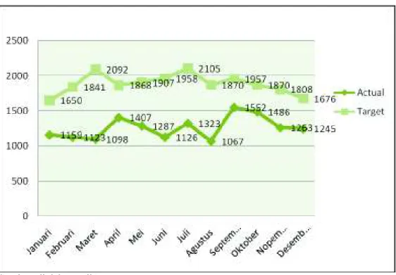 Grafik .3 Total Petikemas Actual terhadap Target 
