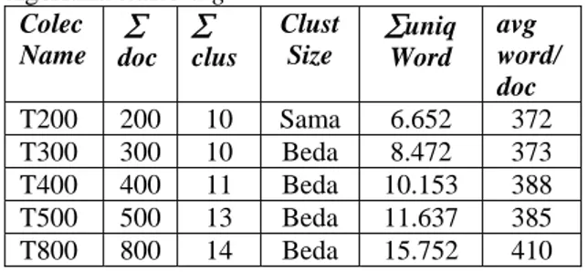 Tabel 1. Koleksi Dokumen Untuk Pengujian  algoritma clustering  Colec  Name   ∑  doc  ∑  clus  Clust Size  ∑uniq Word  avg  word/ doc  T200 200 10  Sama  6.652  372  T300 300 10  Beda  8.472  373  T400 400 11  Beda  10.153  388  T500 500 13  Beda  11.637  