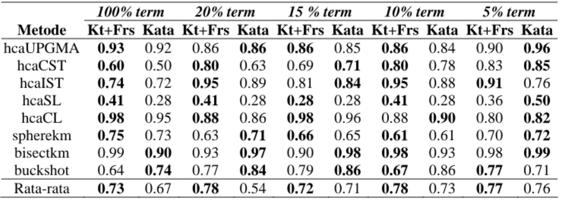 Tabel 4. Perbandingan kinerja clustering dengan feature Kata dan Kata+Frasa diukur dari F-Measure untuk  koleksi dokumen 200 dokumen 