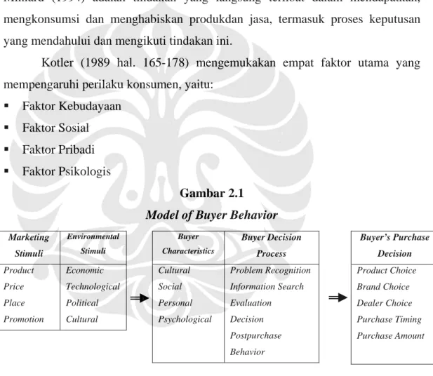 Gambar 2.1  Model of Buyer Behavior 