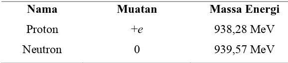 Tabel 2.4 Sifat Nukleon  
