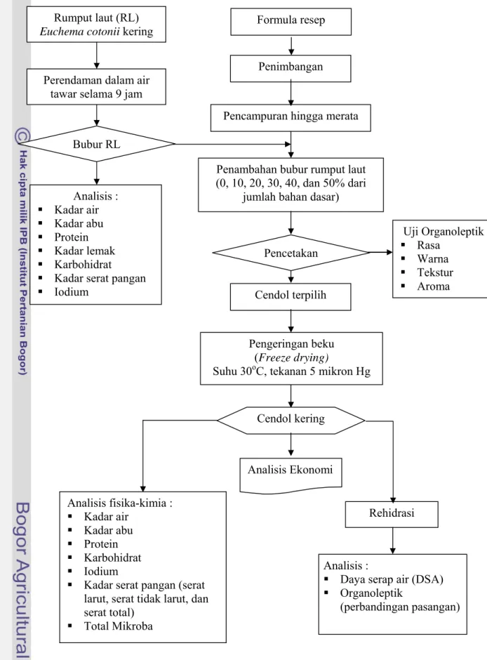 Gambar 6. Diagram Alir Penelitian. 