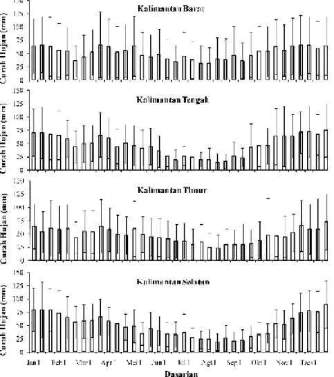 Gambar 6. Distribusi curah hujan rata-rata sepuluh harian dengan standar deviasi di Kalimantan periode tahun 2000-2009 