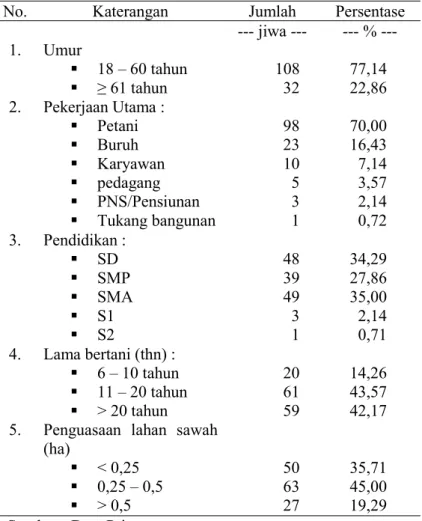 Tabel 1. Profil Rumahtangga Petani