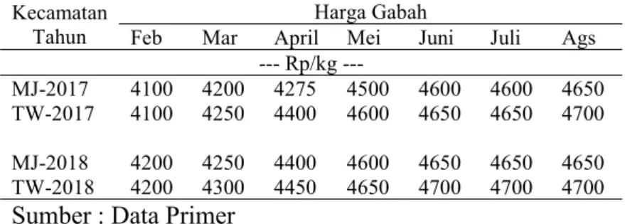 Tabel 3. Pergerakan Harga Gabah Varietas IR64
