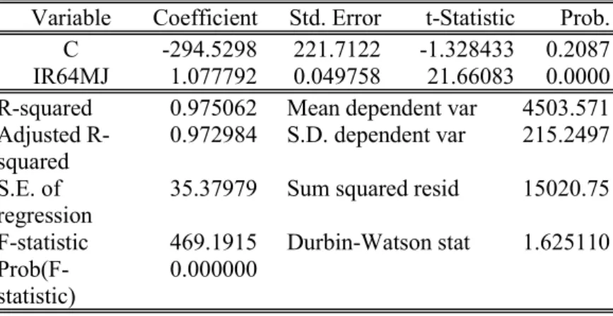 Tabel 5. Integrasi Pasar Gabah IR64 dengan Dependent Variable: IR64TW