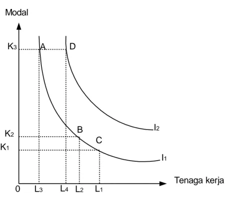 Gambar 2.1 Fungsi Produksi Neo Klasik  Modal Tenaga kerjaI2I1ADK3K2K1BC 0 L 3 L 4 L 2 L 1 S umber: Lincolin Arsyad, 1999, Ekonomi Pembangunan, halaman 63