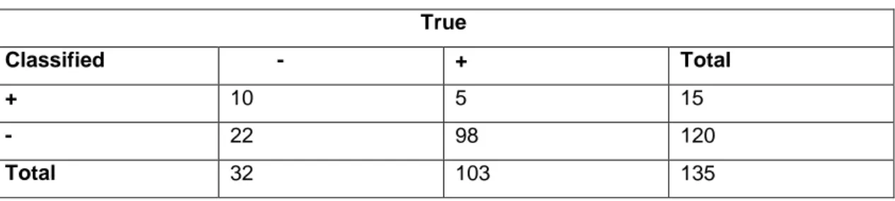Tabel 4.8      Matrik Klasifikasi  True  Classified          -             +           Total  +          10  5  15  -           22  98  120  Total       32  103  135 