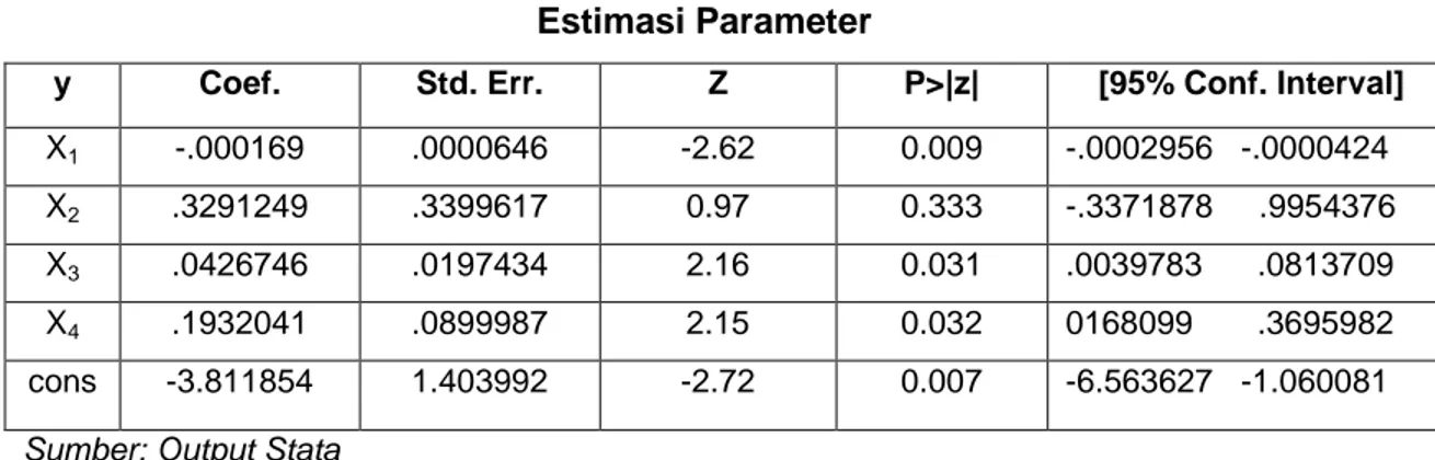 Tabel 4.9       Estimasi Parameter 