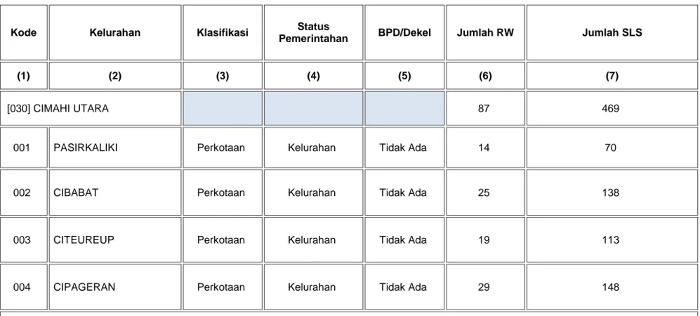 Tabel 1.    Kelurahan, Status Pemerintahan, Klasifikasi U / R , BPD / Dekel, Nama SLS dan Jumlah SLS    Menurut Kode dan Kelurahan 