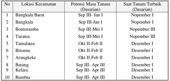 Tabel 4.  Hasil analisis penentuan saat tanam terbaik di 10 Kecamatan Kabupaten Jeneponto 