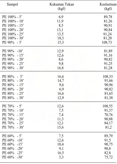 Tabel 4.1. Uji Mekanik Spesimen (ASTM D 638 Type IV) 
