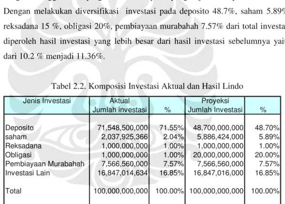 Tabel 2.2. Komposisi Investasi Aktual dan Hasil Lindo 