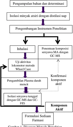 Gambar 1. Diagram Metode Penelitian  Aromaterapi 