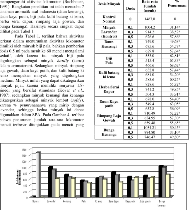 Gambar 4. Grafik Jumlah Rata-Rata Lokomotor Mencit Setelah Inhalasi Berbagai Minyak  Atsiri  Dibandingkan Kontrol Normal Selama 75 Menit 