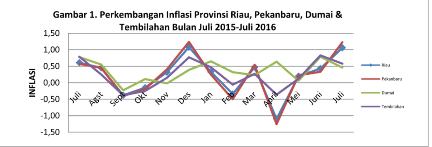 Gambar 1. Perkembangan Inflasi Provinsi Riau, Pekanbaru, Dumai &amp; 