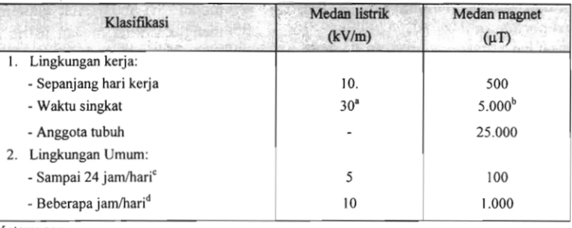 Tabel 1.  Jenis  Peralatan  Berenergi  Listrik  Yang  Sering  Digunakan  Anggota  Rumah  Tangga di Perumahan Taman Duren Sawit dan Kelurahan Paseban, Jakarta  (1997)