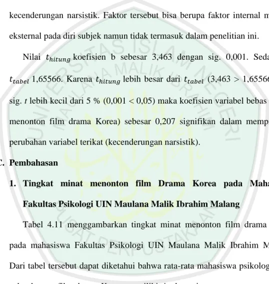 Tabel  4.11  menggambarkan  tingkat  minat  menonton  film  drama  Korea  pada  mahasiswa  Fakultas  Psikologi  UIN  Maulana  Malik  Ibrahim  Malang