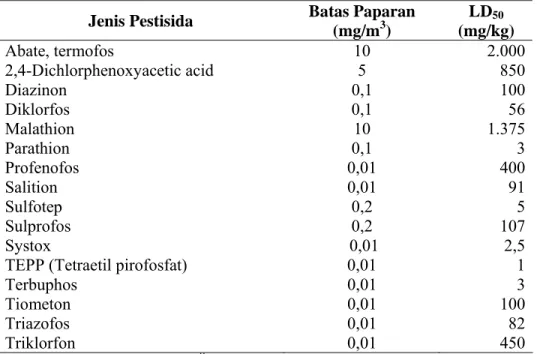 Tabel 2.1. Pestisida Golongan Organofosfat  