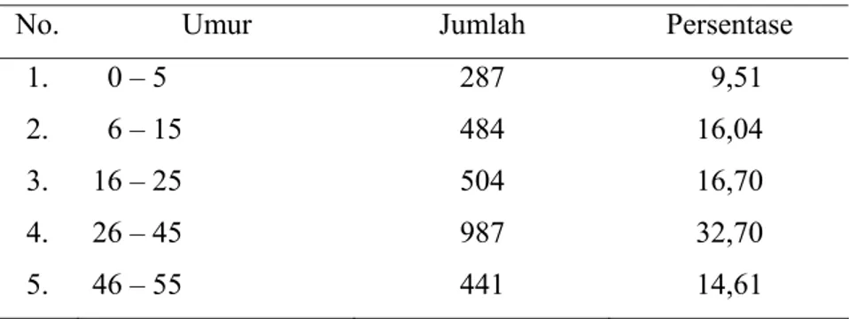 Tabel 4.2. Komposisi Penduduk berdasarkan Umur di Desa Tejosari  Kecamatan Ngablak Tahun 2008 