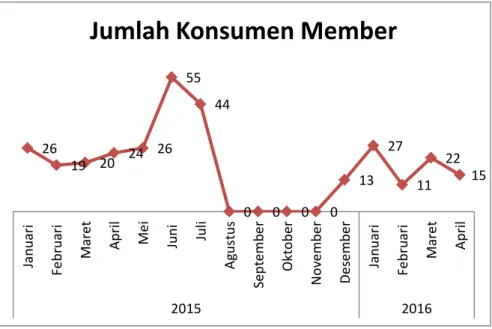 Gambar  1.1  Data  Konsumen  Pengguna  Member  Periode  Januari  2015-April 2016 