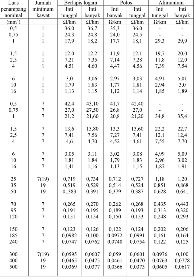 Tabel 2.1 Resistansi penghantar  Luas  penampang  nominal  Jumlah  minimum kawat 