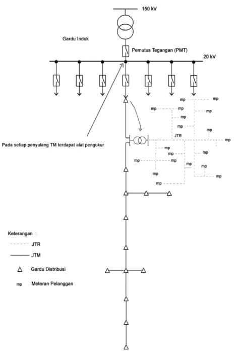 Gambar 3.2. Bagan satu-garis sistem distribusi Tegangan Menengah 