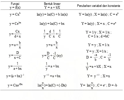 Tabel 3.1  Fungsi dan Bentuk Linear (Munir, 2006) 