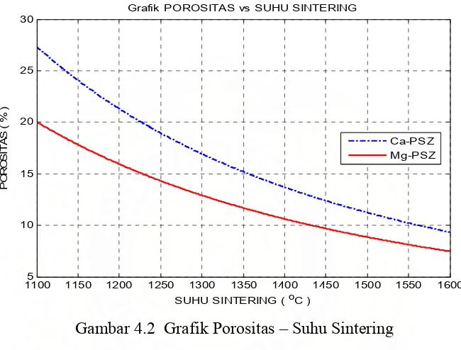 Grafik POROSITAS vs SUHU SINTERING