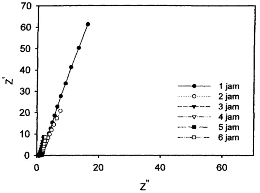 Gambar 4.1. Nyquis plot sel superkapasitor untuk variasi vaktu aktivasi  Tabel 4.1. Perhitungan nilai kapasitan spesifik untuk pengukuran dengan 