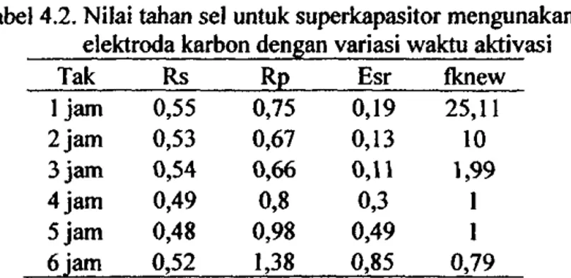 Tabel 4.2. Nilai tahan sel untuk superkapasitor mengunakan  elektroda karbon dengan variasi waktu aktivasi 