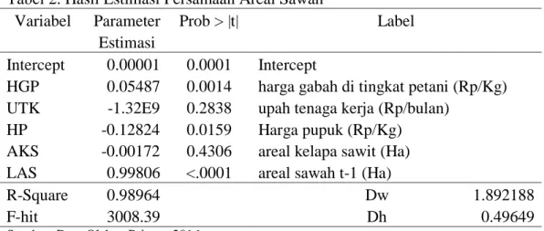 Tabel 2. Hasil Estimasi Persamaan Areal Sawah 