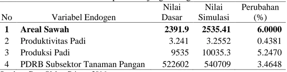Tabel  5.  Dampak  Peningkatan  Areal  Sawah  sebesar  6  persen  terhadap  Perekonomian Kabupaten Tanjung Jabung Timur 