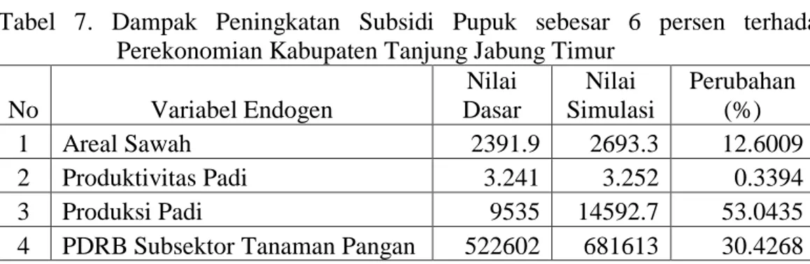 Tabel  7.  Dampak  Peningkatan  Subsidi  Pupuk  sebesar  6  persen  terhadap  Perekonomian Kabupaten Tanjung Jabung Timur 