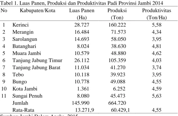 Tabel 1. Luas Panen, Produksi dan Produktivitas Padi Provinsi Jambi 2014  No  Kabupaten/Kota  Luas Panen  Produksi   Produktivitas 