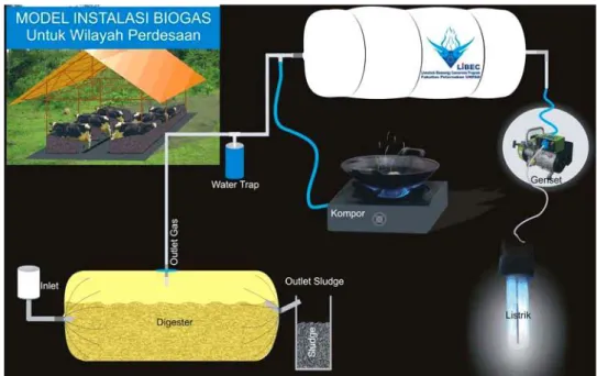 Gambar 2. Contoh model instalasi biogas yang dikembangkan untuk pedesaan (Tim Biogas  Fapet UNPAD, 2008) 