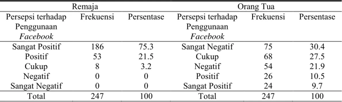 Tabel 1. Persepsi Remaja dan Orang Tua terhadap Penggunaan Facebook 