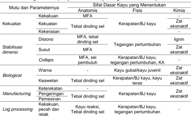 Tabel 1. Hubungan antara persyaratan mutu kayu dengan sifat dasar kayu  Mutu dan Parameternya  Sifat Dasar Kayu yang Menentukan 