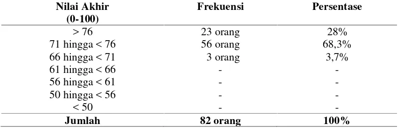 Tabel 1. Prestasi belajar mata kuliah Komputer Akuntansi semester genap TahunAkademik 2010/2011.