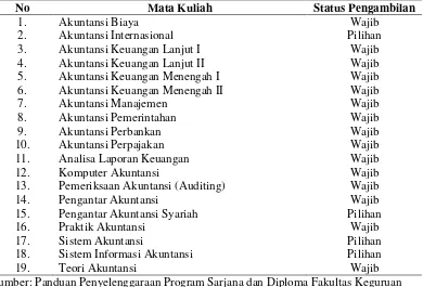 Tabel 2. Mata kuliah bidang akuntansi di program studi Pendidikan EkonomiUniversitas Lampung.