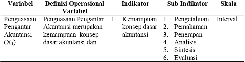 Tabel 6. Indikator dan Sub Indikator Variabel 