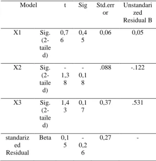 Tabel 4 Hasil output VIF Model Collinearity Statistics