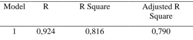 Tabel 11 Analisis koefisien determinasi (R 2 )