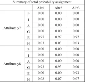 Tabel .4.12 preference degree dari PLN  Preference degree of Qualitative attribute 