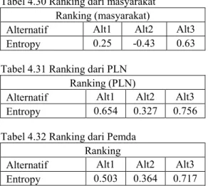 Tabel .4.14 preference degree kriteria kualitatif  Preference degree untuk atribut kuantitatif  Code  Attribute name  Altr 1  Altr 2  Altr 3 