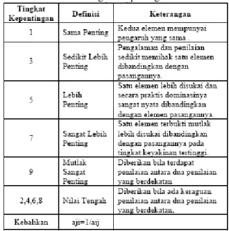 Tabel 2.2 Matrik Berpasangan Dari Tiap Kriteria  